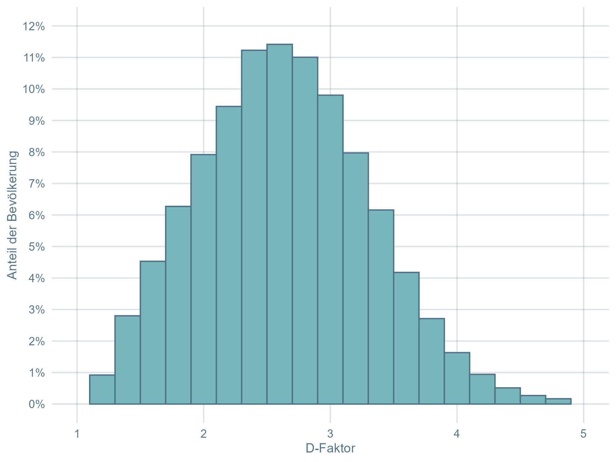 Ergebnisdiagramm Dark Factor