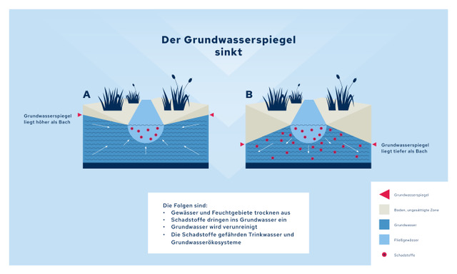 Infografik sinkender Grundwasserspiegel
